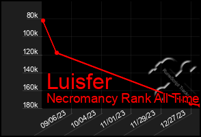 Total Graph of Luisfer