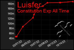 Total Graph of Luisfer