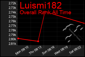 Total Graph of Luismi182