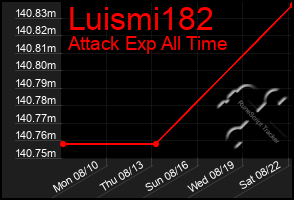 Total Graph of Luismi182