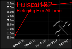 Total Graph of Luismi182