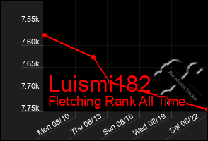 Total Graph of Luismi182