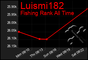 Total Graph of Luismi182