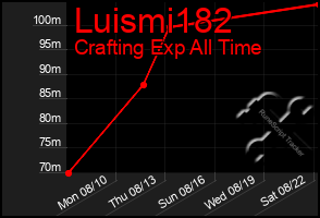 Total Graph of Luismi182