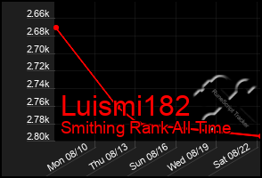 Total Graph of Luismi182