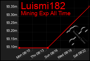 Total Graph of Luismi182