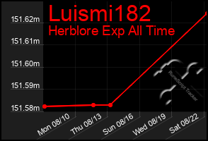 Total Graph of Luismi182