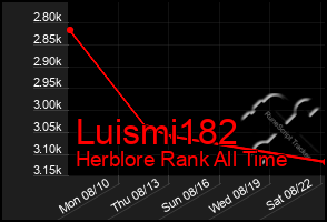 Total Graph of Luismi182