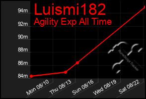 Total Graph of Luismi182