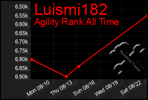 Total Graph of Luismi182