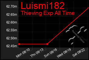 Total Graph of Luismi182