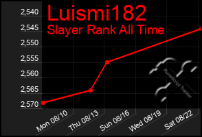 Total Graph of Luismi182