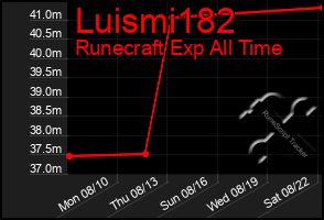 Total Graph of Luismi182