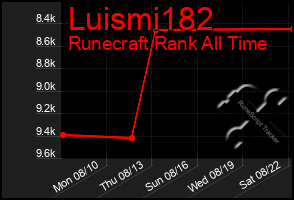 Total Graph of Luismi182