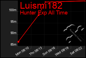 Total Graph of Luismi182