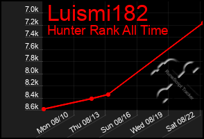 Total Graph of Luismi182