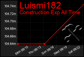 Total Graph of Luismi182