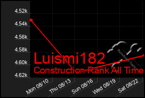 Total Graph of Luismi182