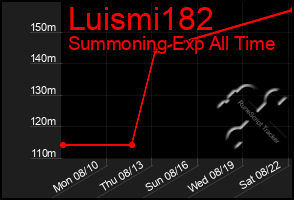 Total Graph of Luismi182