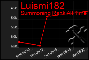 Total Graph of Luismi182