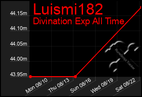 Total Graph of Luismi182