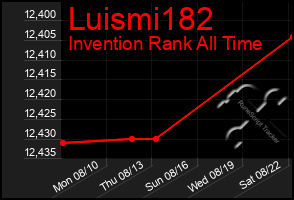 Total Graph of Luismi182