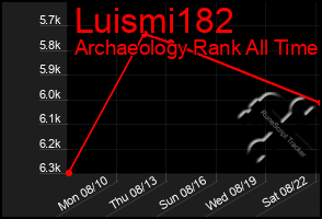 Total Graph of Luismi182