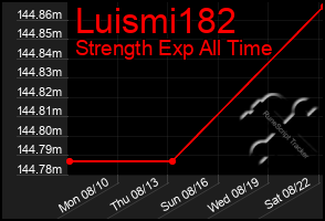 Total Graph of Luismi182