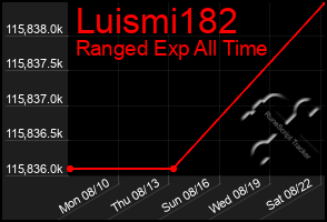 Total Graph of Luismi182