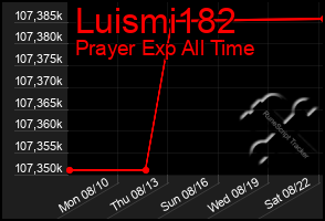 Total Graph of Luismi182