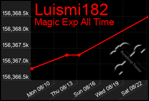 Total Graph of Luismi182