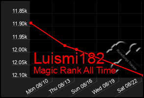 Total Graph of Luismi182