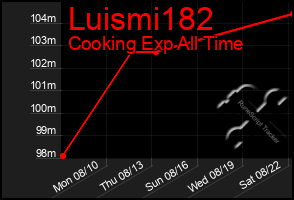 Total Graph of Luismi182