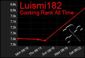 Total Graph of Luismi182