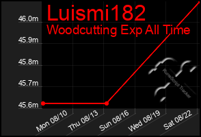 Total Graph of Luismi182