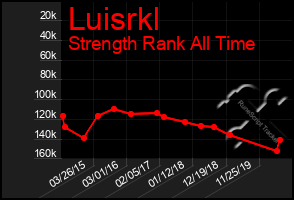 Total Graph of Luisrkl
