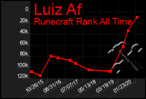 Total Graph of Luiz Af
