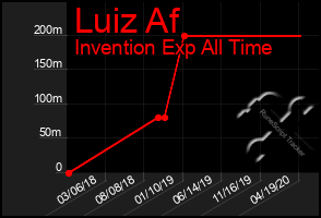 Total Graph of Luiz Af