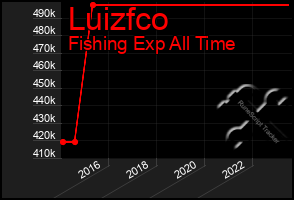 Total Graph of Luizfco