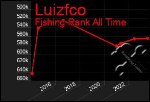 Total Graph of Luizfco