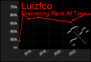 Total Graph of Luizfco