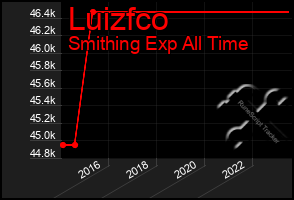 Total Graph of Luizfco