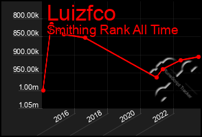 Total Graph of Luizfco