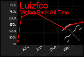 Total Graph of Luizfco