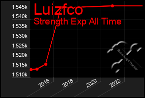 Total Graph of Luizfco