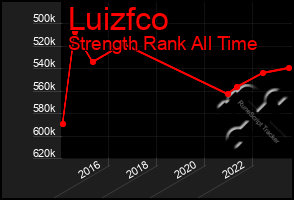 Total Graph of Luizfco