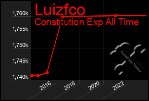 Total Graph of Luizfco