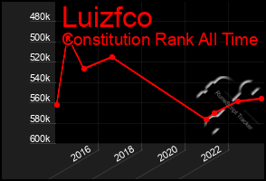 Total Graph of Luizfco