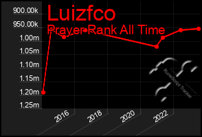 Total Graph of Luizfco