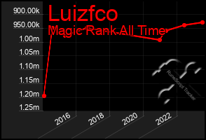 Total Graph of Luizfco